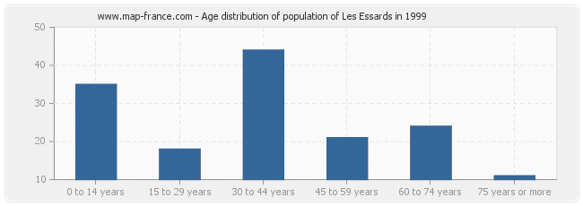 Age distribution of population of Les Essards in 1999